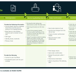 hup! Base Pads Ordering Process (Scotland)