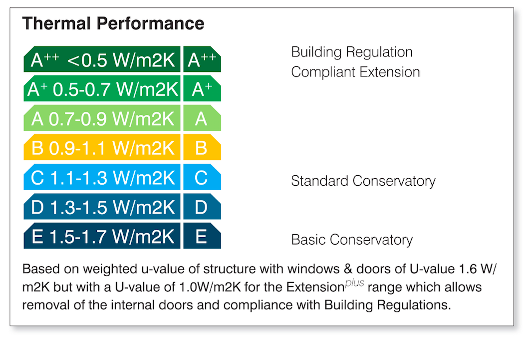 Thermal Performance Indicators